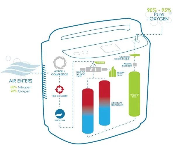 How Oxygen Concentrators Work by Filtering Nitrogen From Air